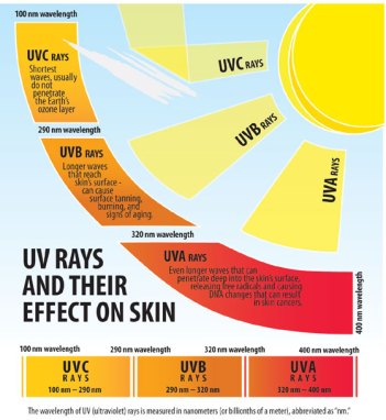 zaštita od sunca, UVA, UVB, zaštita kože, štetno zračenje, fleke na koži, zračenje sunca, zaštitne kreme, SPF faktor